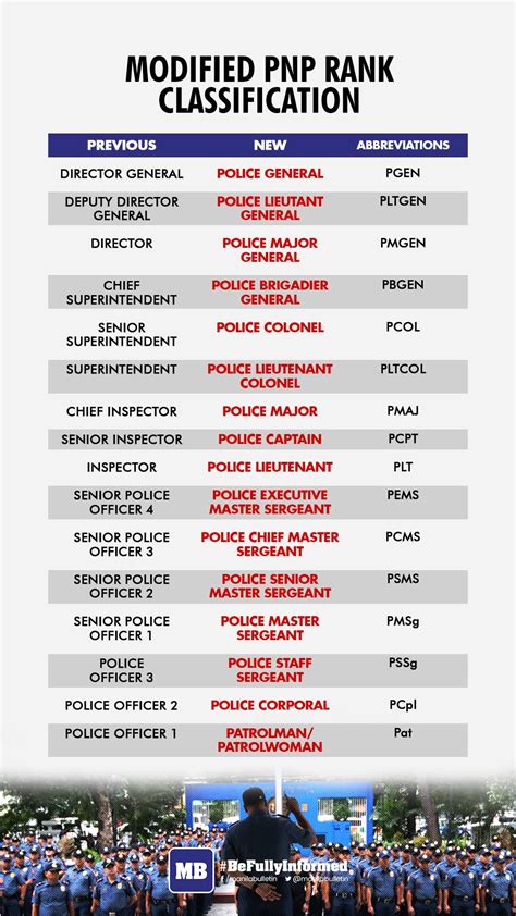 old and new rank of pnp|PNP IMPLEMENTS NEW RANK .